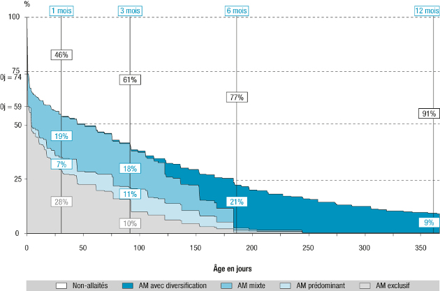 Évolution des taux d’allaitement maternel en France de la naissance à 12 mois, Épifane 2012-2013